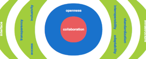 Beyond Open Access A framework for openness in scholarly communication - New Trends in eHumanities